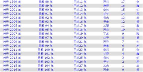 1980是什麼年|1980是民國幾年？1980是什麼生肖？1980幾歲？